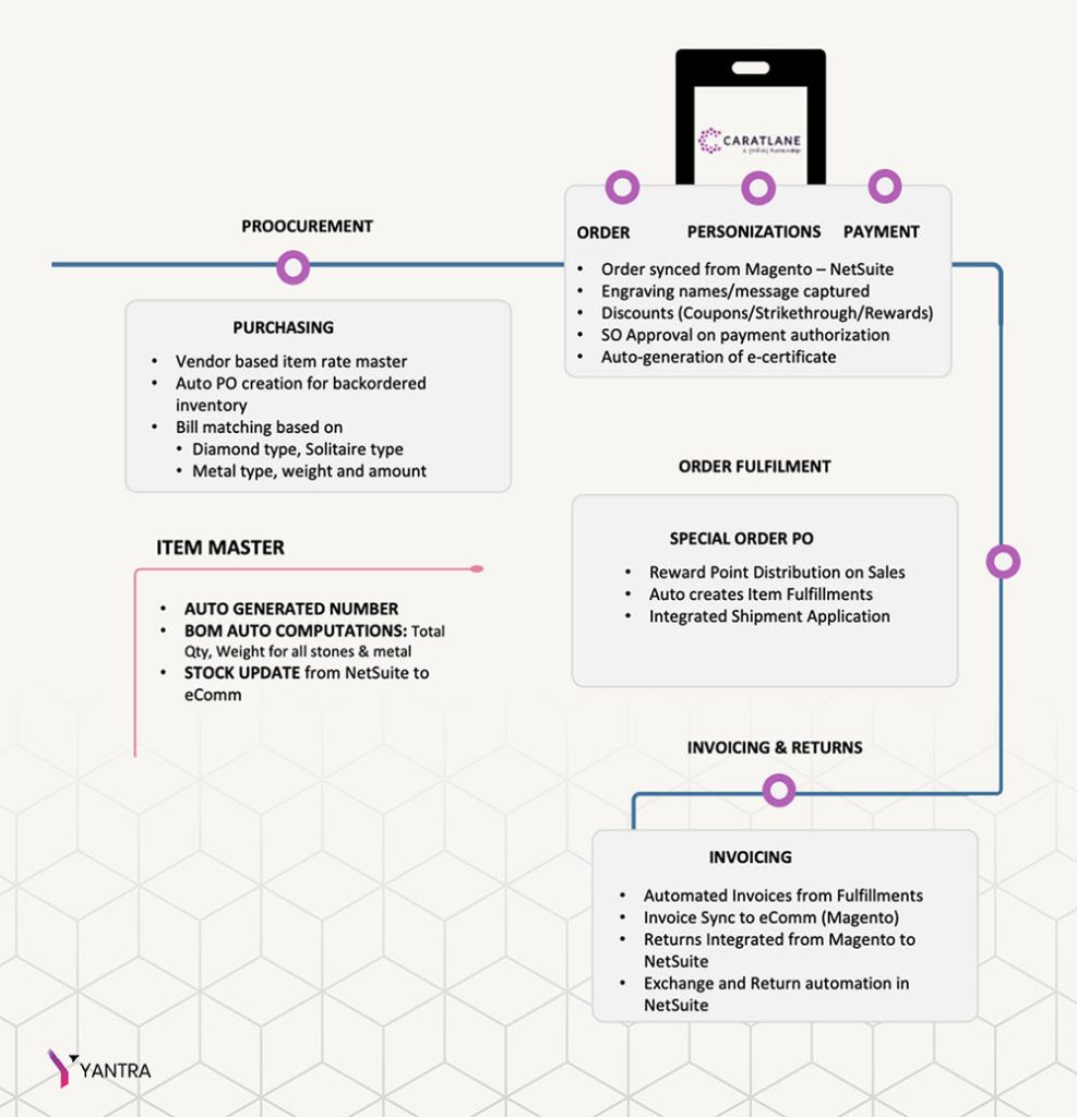 Caratlane Case Study